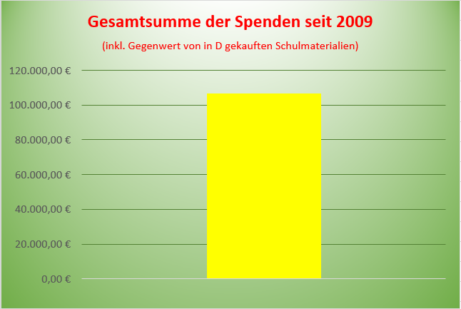 Spenden Gesamtsumme