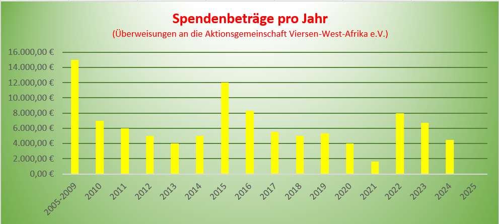 Spendenbeträge pro Jahr